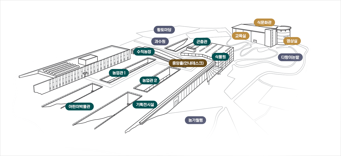 시계방향으로 황토마당, 과수원, 곤충관 식물권, 교육실, 식문화관, 영상실, 다랑이논밭, 농가월경, 기획전시실, 어린이박물관, 농업관1, 농업관2, 수직농장, 과수원, 황토마당, 곤충관, 식물원, 중앙홀(안내데스크)